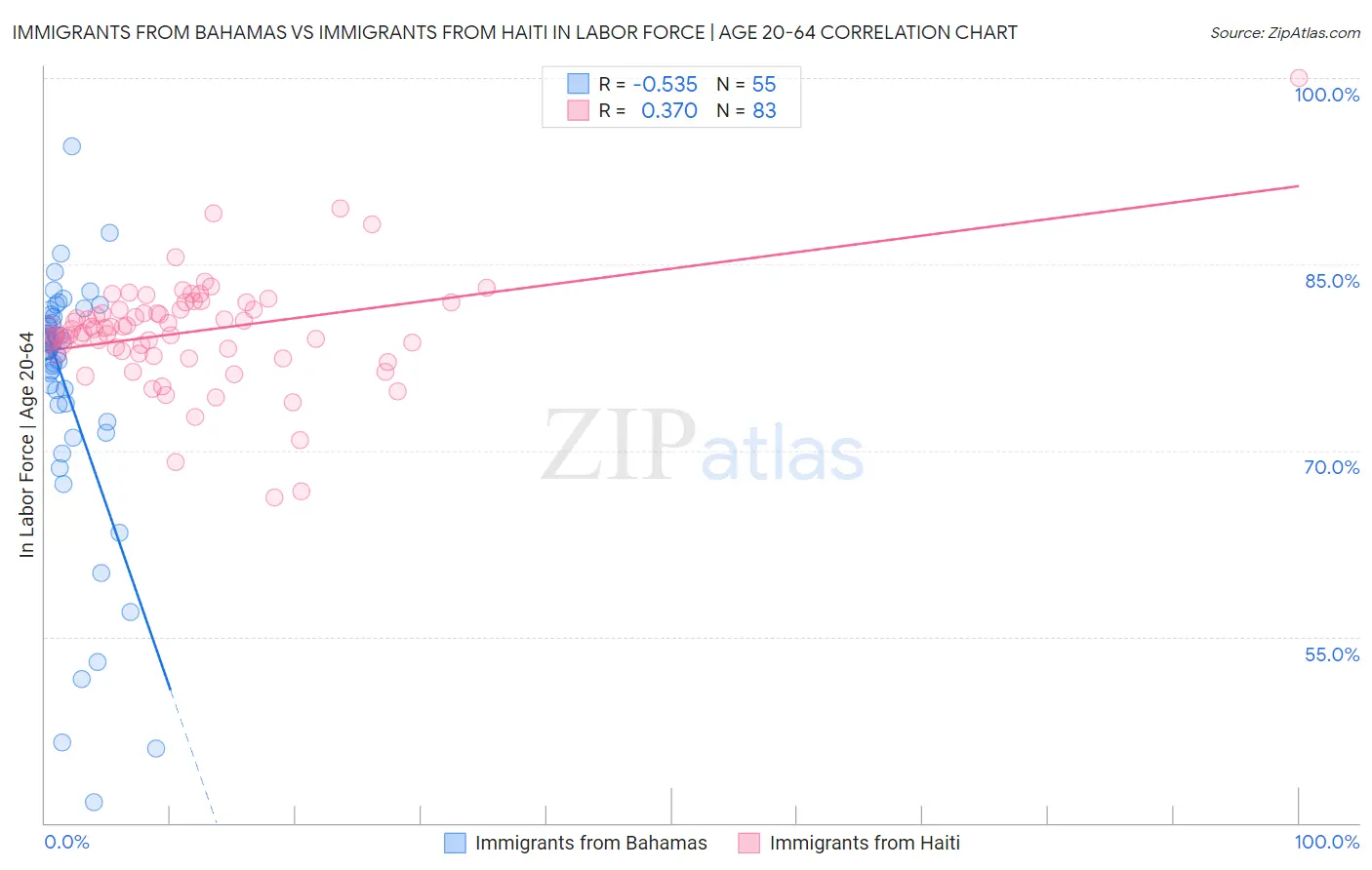 Immigrants from Bahamas vs Immigrants from Haiti In Labor Force | Age 20-64