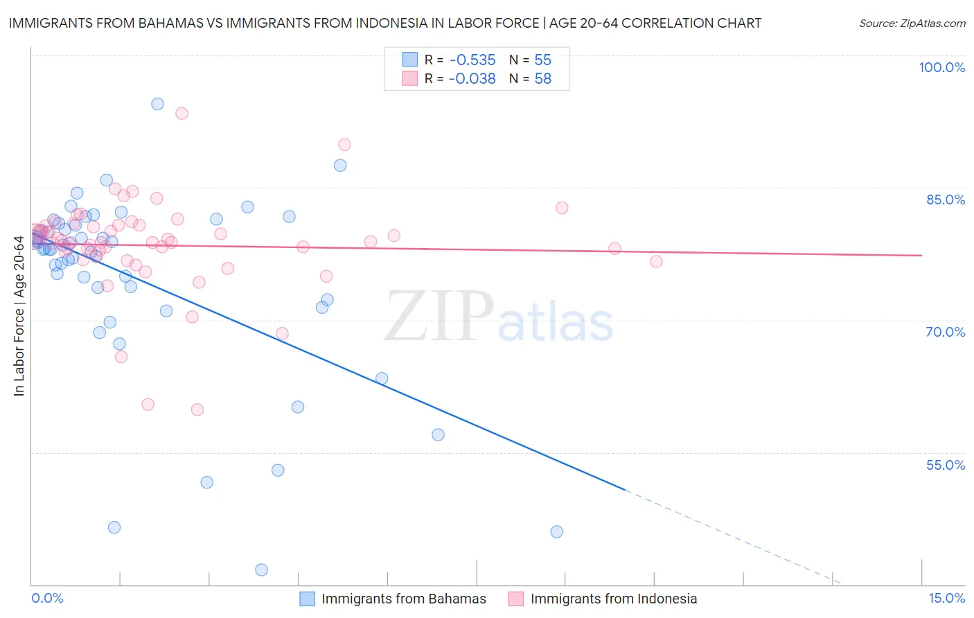 Immigrants from Bahamas vs Immigrants from Indonesia In Labor Force | Age 20-64