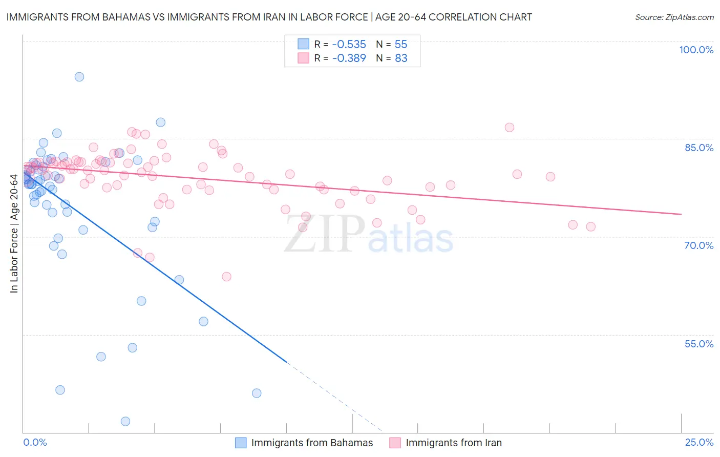 Immigrants from Bahamas vs Immigrants from Iran In Labor Force | Age 20-64