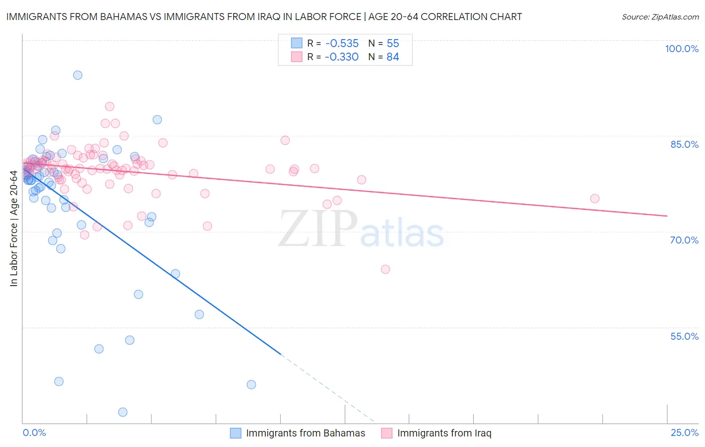 Immigrants from Bahamas vs Immigrants from Iraq In Labor Force | Age 20-64