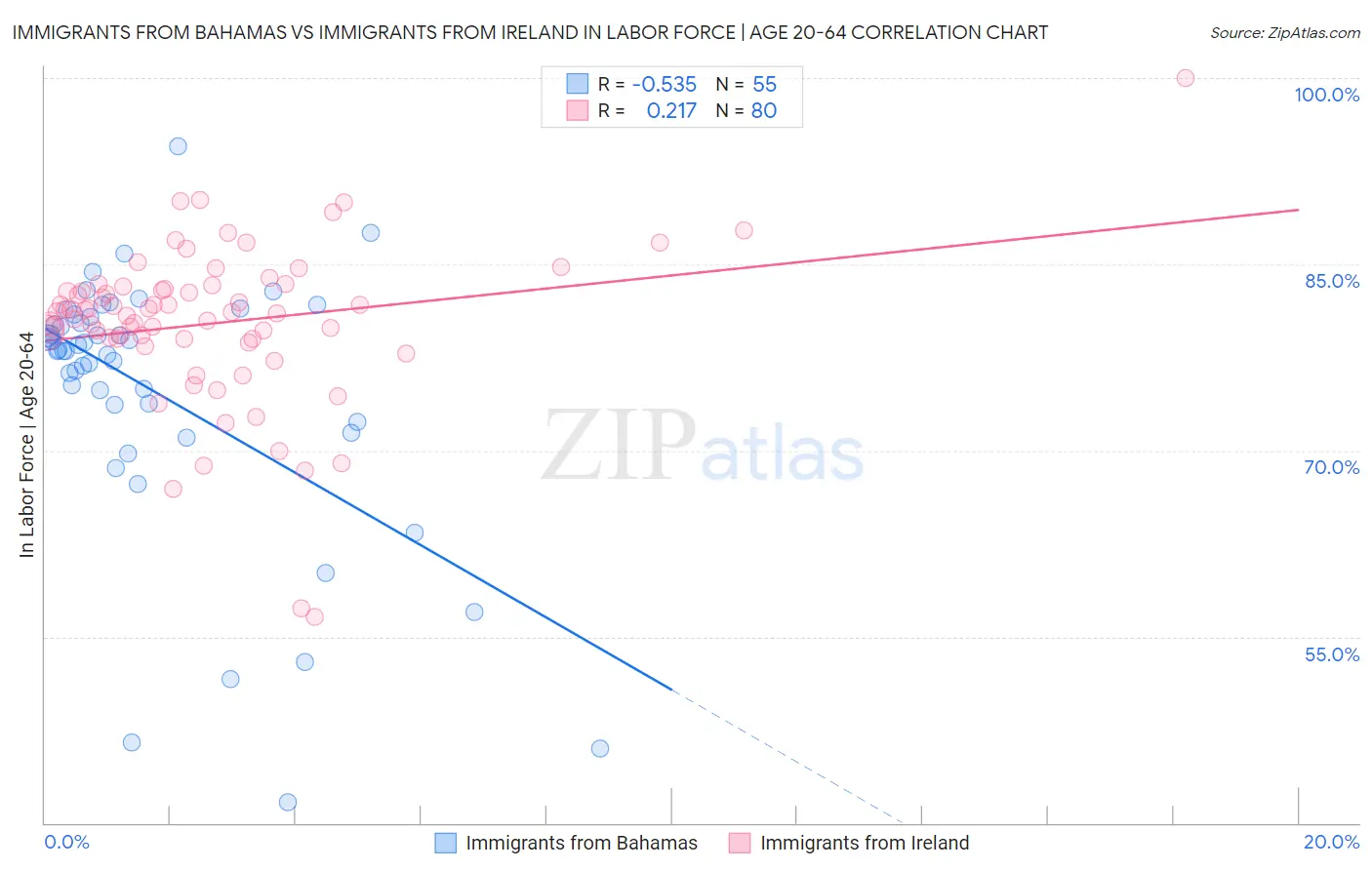 Immigrants from Bahamas vs Immigrants from Ireland In Labor Force | Age 20-64