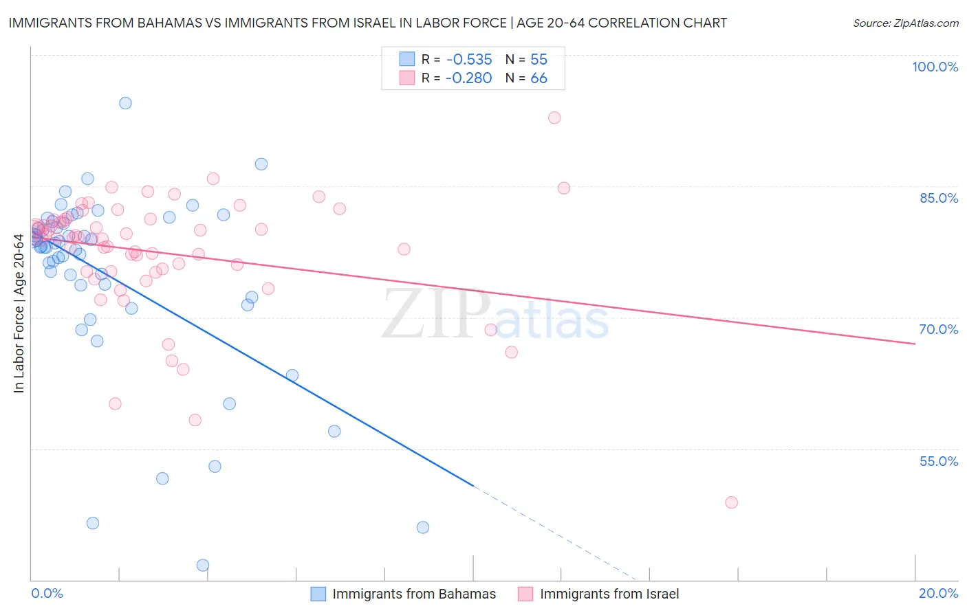 Immigrants from Bahamas vs Immigrants from Israel In Labor Force | Age 20-64