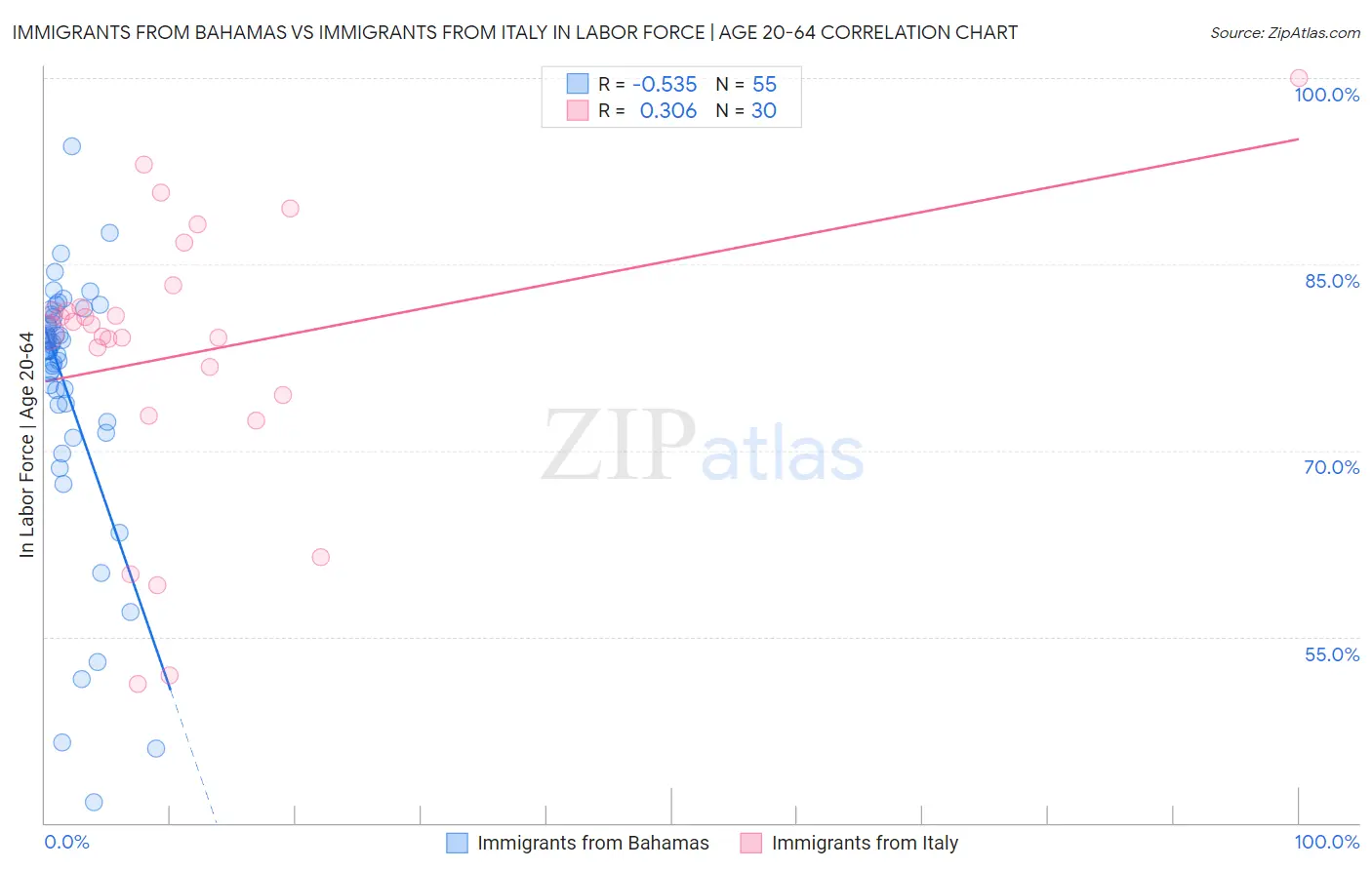Immigrants from Bahamas vs Immigrants from Italy In Labor Force | Age 20-64