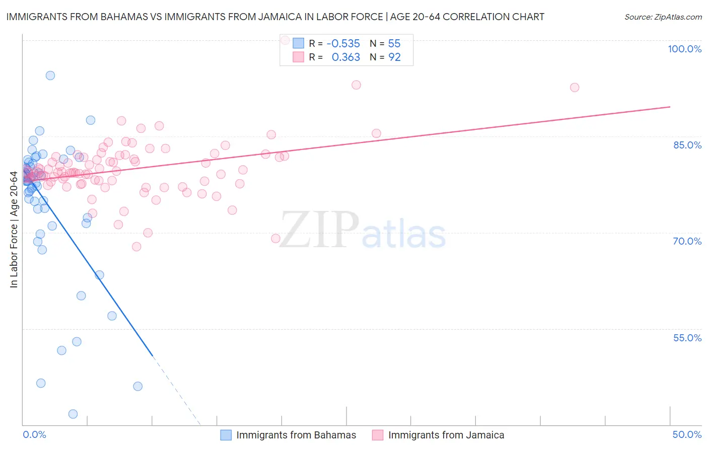 Immigrants from Bahamas vs Immigrants from Jamaica In Labor Force | Age 20-64