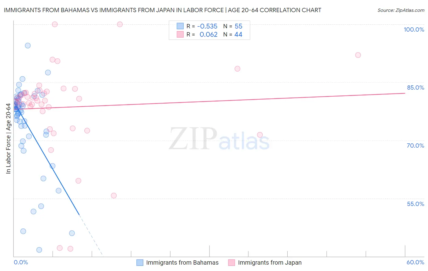 Immigrants from Bahamas vs Immigrants from Japan In Labor Force | Age 20-64