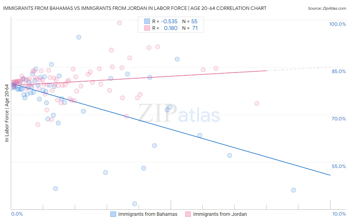 Immigrants from Bahamas vs Immigrants from Jordan In Labor Force | Age 20-64