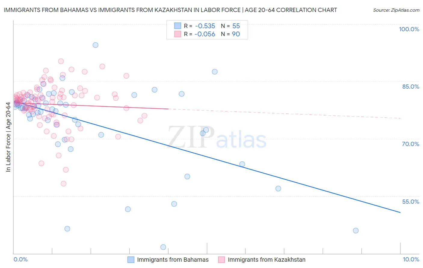 Immigrants from Bahamas vs Immigrants from Kazakhstan In Labor Force | Age 20-64