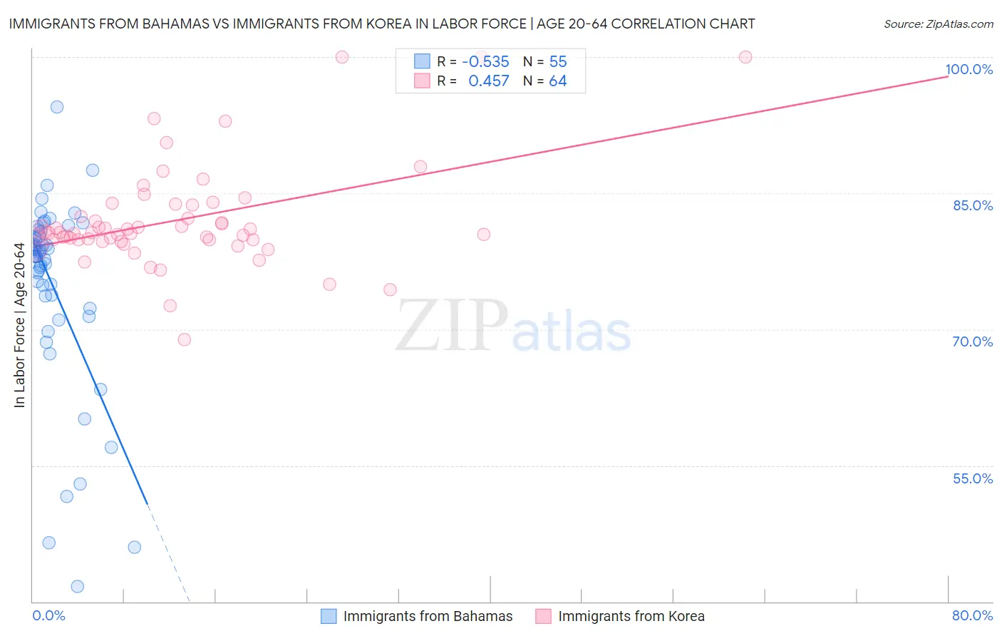Immigrants from Bahamas vs Immigrants from Korea In Labor Force | Age 20-64
