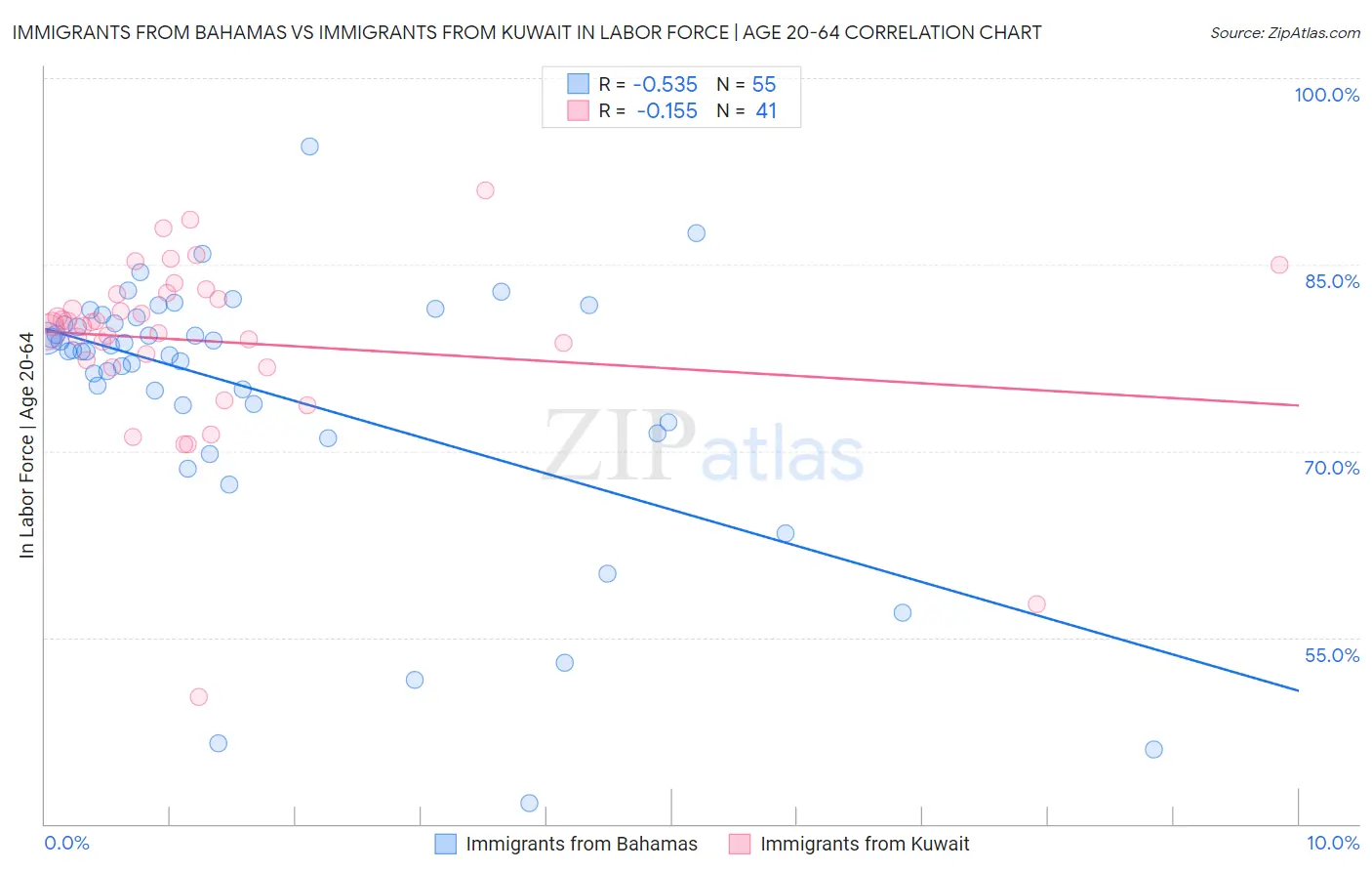 Immigrants from Bahamas vs Immigrants from Kuwait In Labor Force | Age 20-64