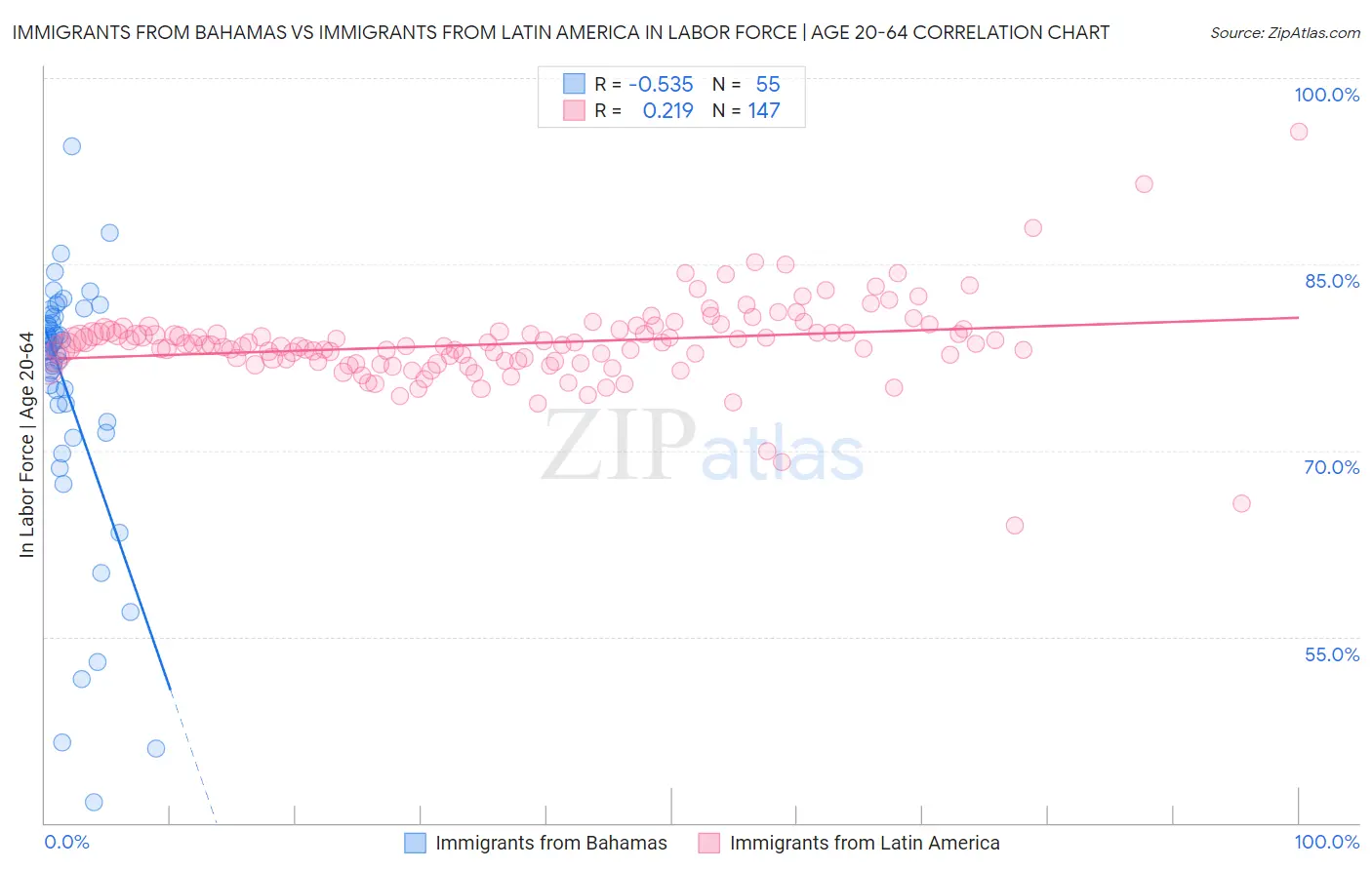 Immigrants from Bahamas vs Immigrants from Latin America In Labor Force | Age 20-64
