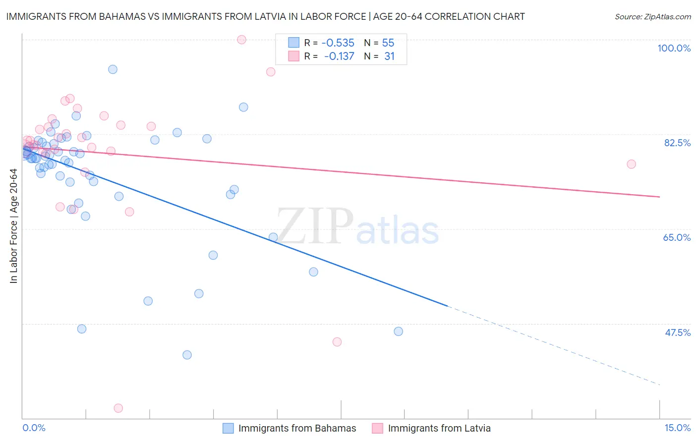 Immigrants from Bahamas vs Immigrants from Latvia In Labor Force | Age 20-64