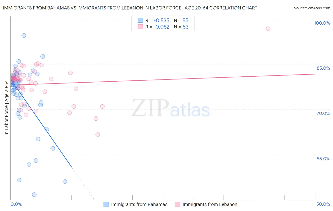 Immigrants from Bahamas vs Immigrants from Lebanon In Labor Force | Age 20-64