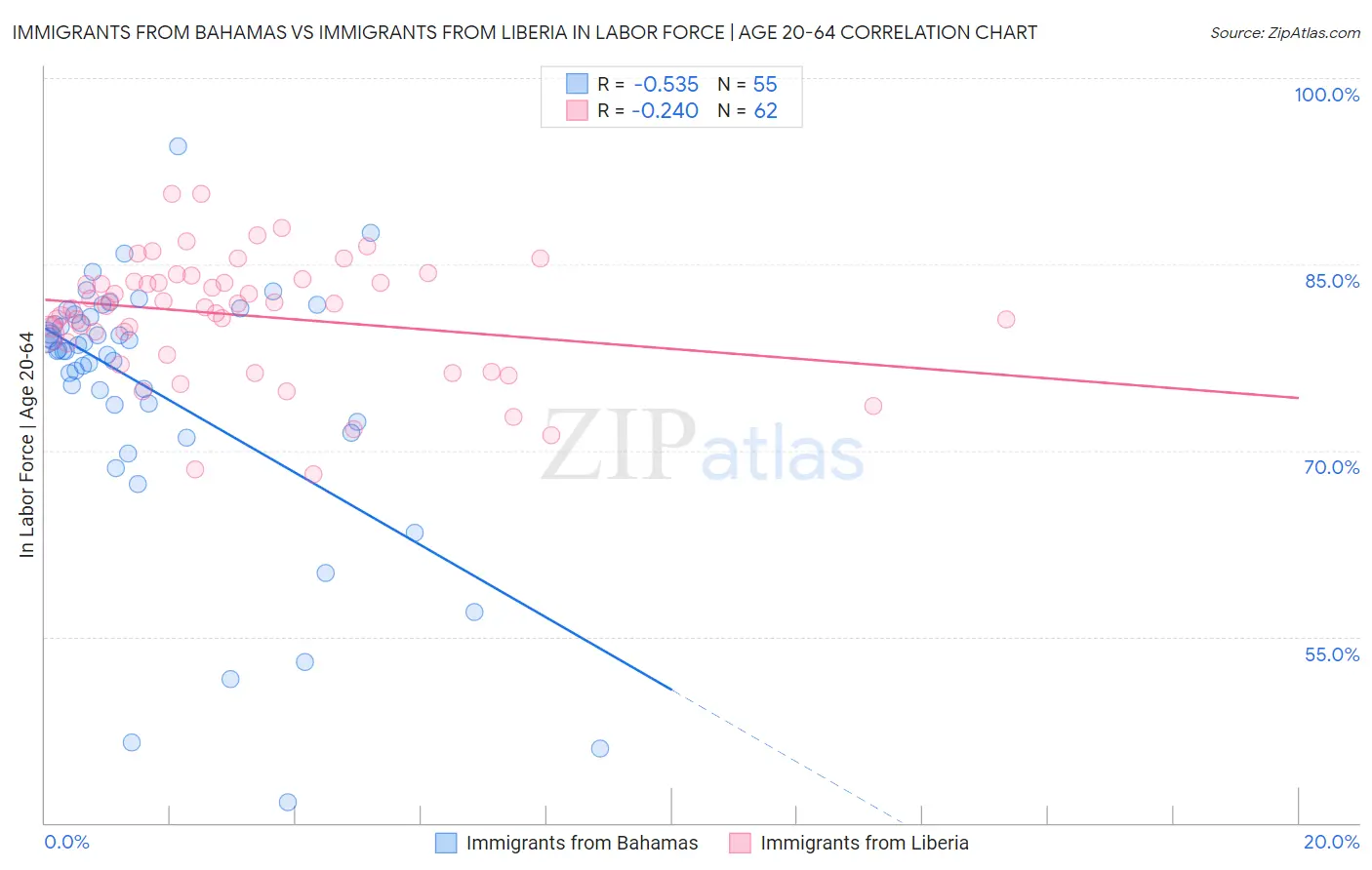 Immigrants from Bahamas vs Immigrants from Liberia In Labor Force | Age 20-64