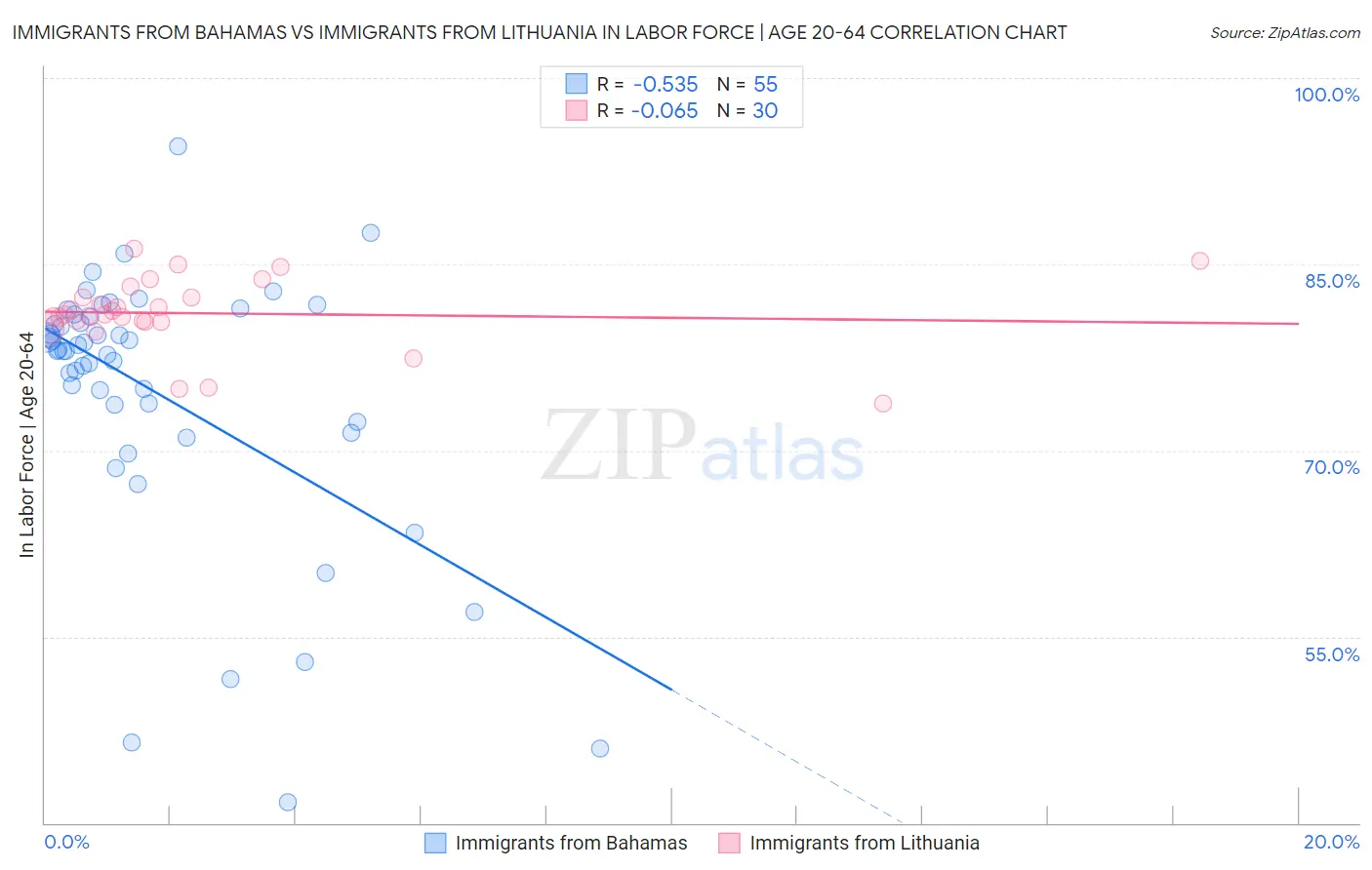 Immigrants from Bahamas vs Immigrants from Lithuania In Labor Force | Age 20-64