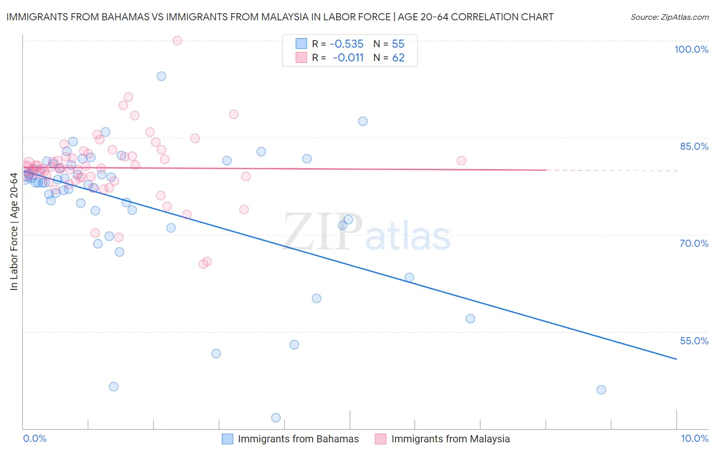 Immigrants from Bahamas vs Immigrants from Malaysia In Labor Force | Age 20-64