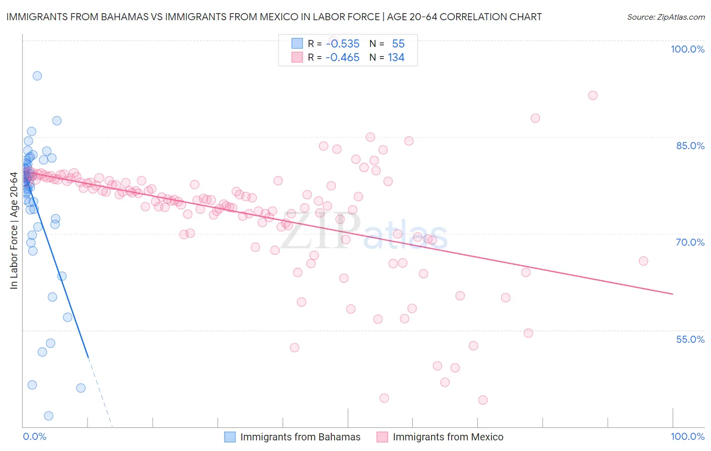 Immigrants from Bahamas vs Immigrants from Mexico In Labor Force | Age 20-64