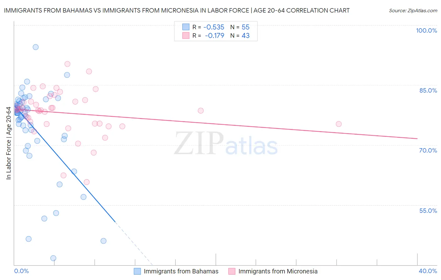 Immigrants from Bahamas vs Immigrants from Micronesia In Labor Force | Age 20-64