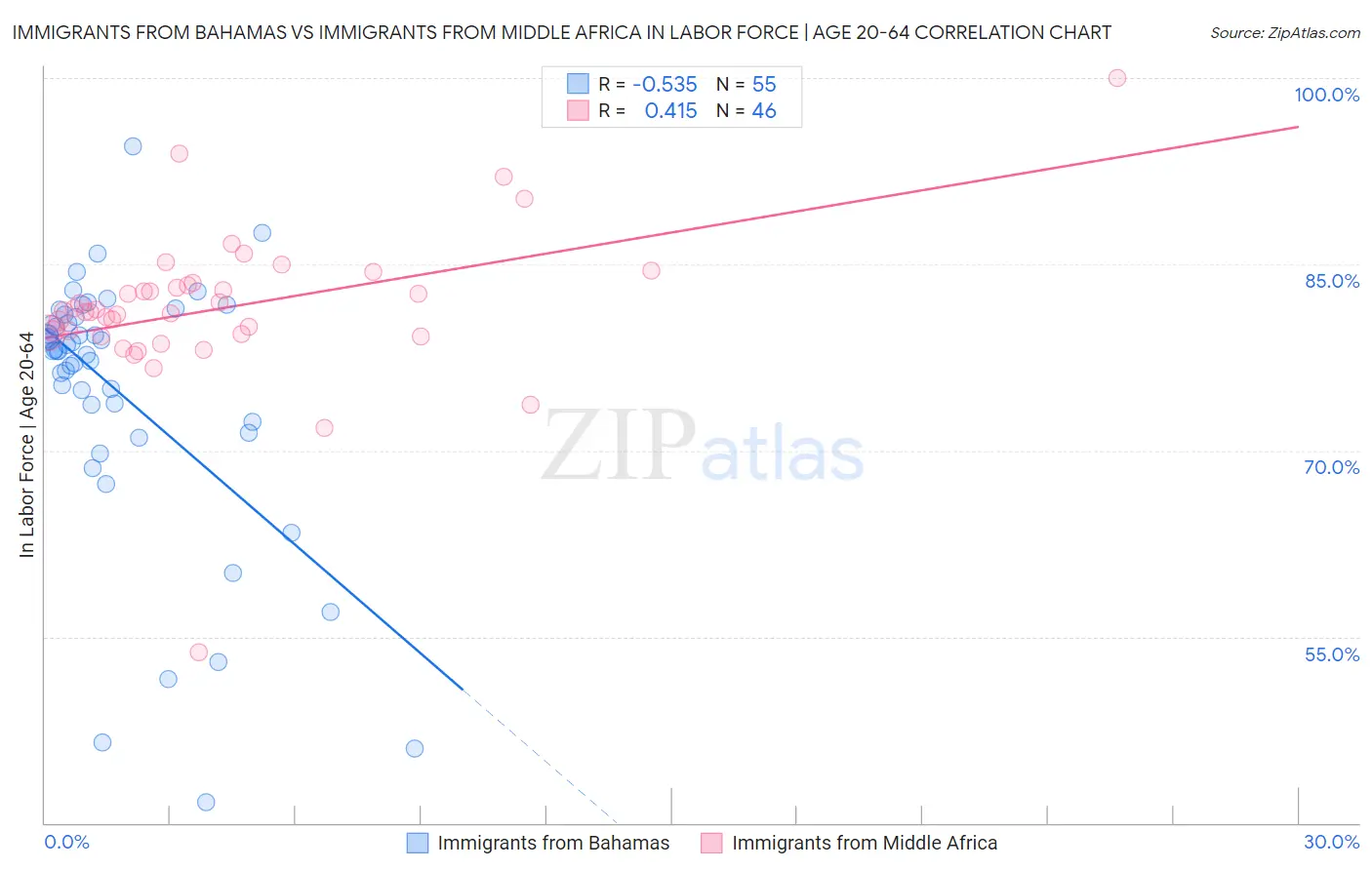 Immigrants from Bahamas vs Immigrants from Middle Africa In Labor Force | Age 20-64