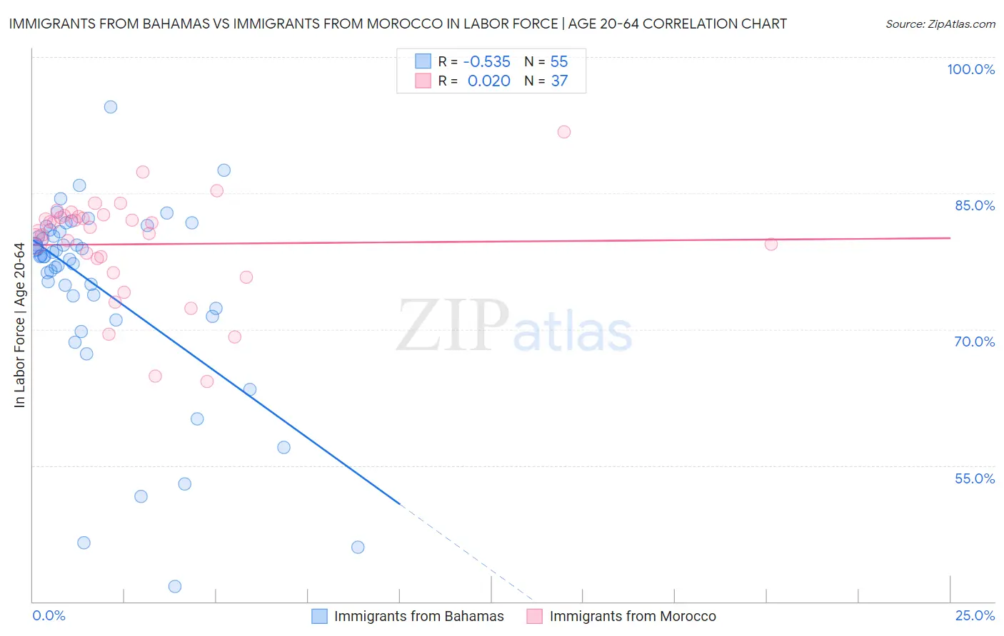 Immigrants from Bahamas vs Immigrants from Morocco In Labor Force | Age 20-64