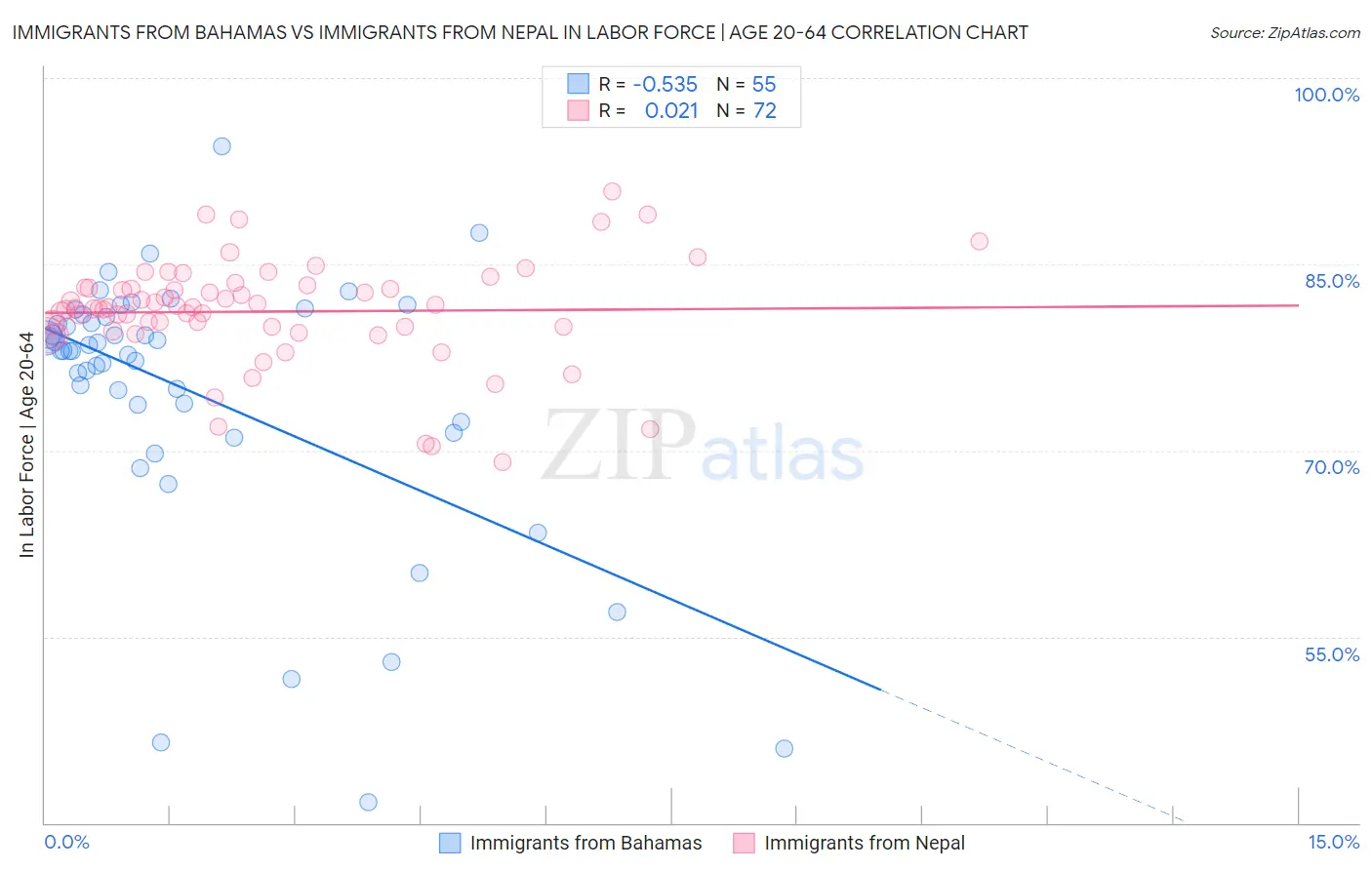 Immigrants from Bahamas vs Immigrants from Nepal In Labor Force | Age 20-64