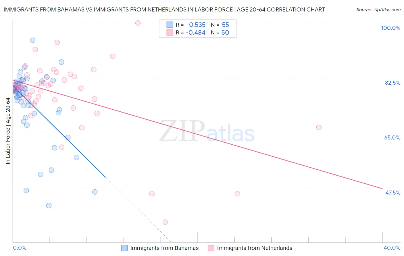 Immigrants from Bahamas vs Immigrants from Netherlands In Labor Force | Age 20-64