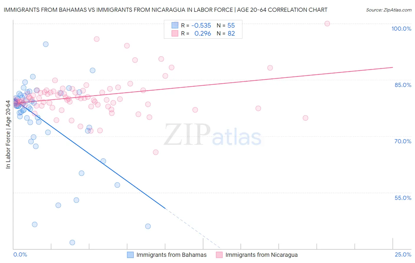 Immigrants from Bahamas vs Immigrants from Nicaragua In Labor Force | Age 20-64