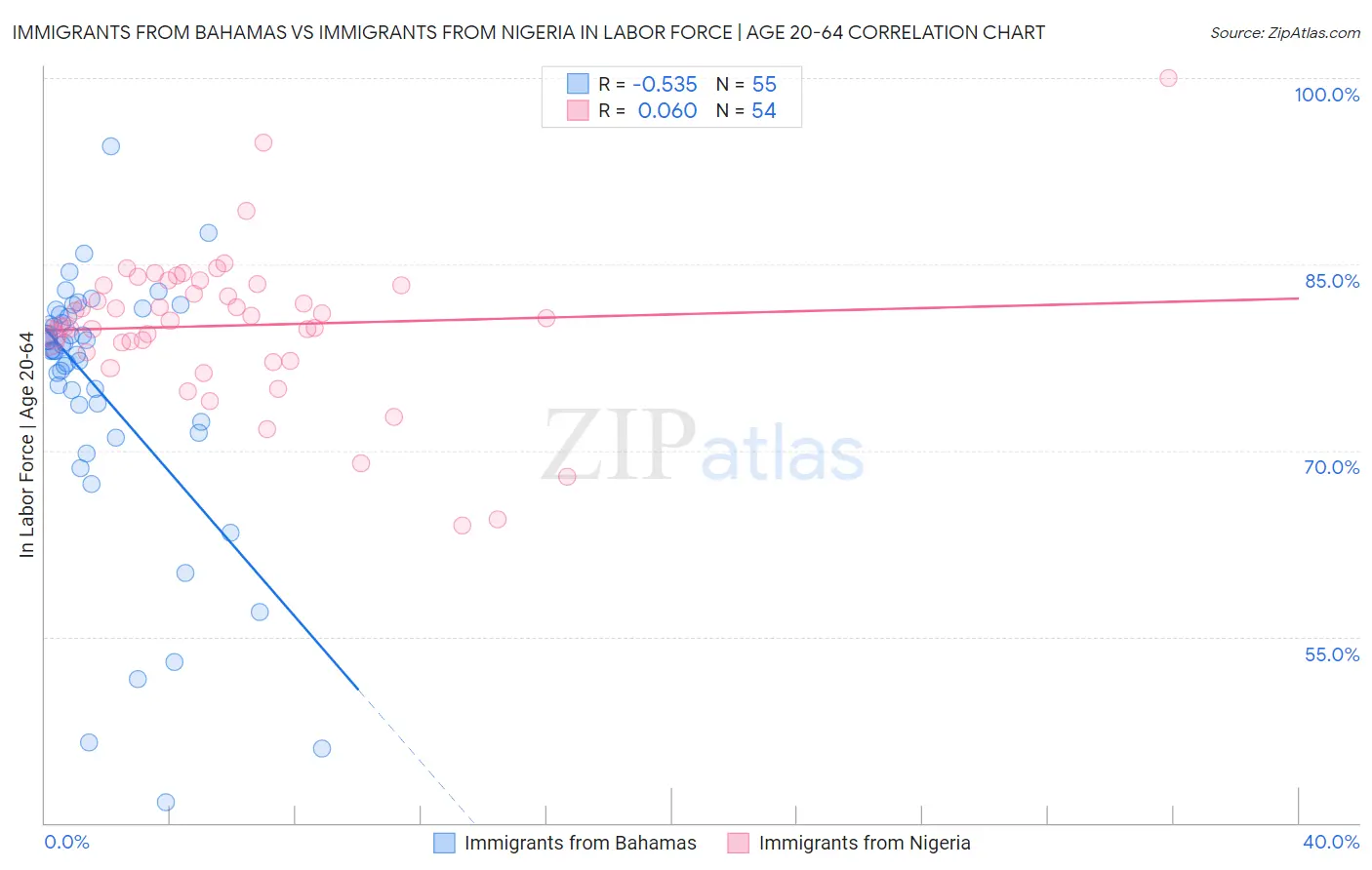 Immigrants from Bahamas vs Immigrants from Nigeria In Labor Force | Age 20-64