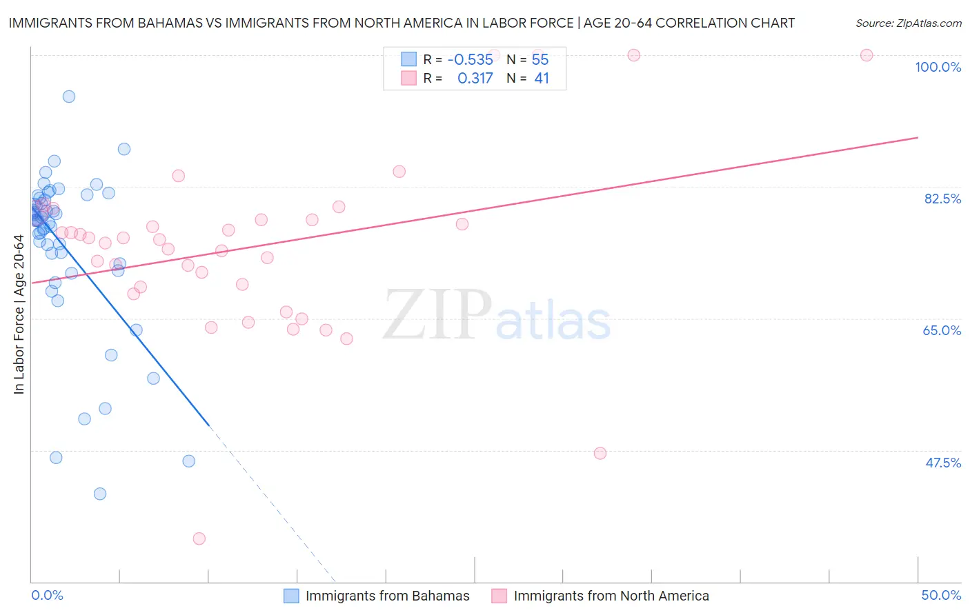 Immigrants from Bahamas vs Immigrants from North America In Labor Force | Age 20-64