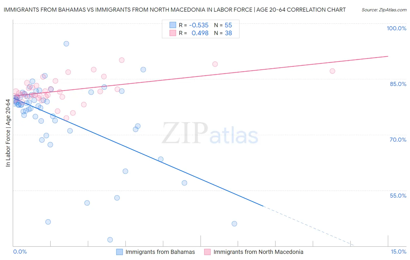 Immigrants from Bahamas vs Immigrants from North Macedonia In Labor Force | Age 20-64
