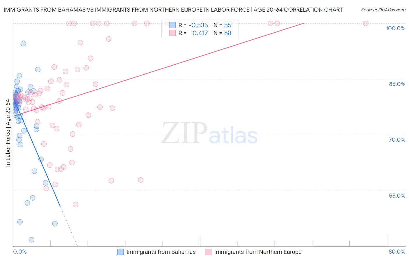 Immigrants from Bahamas vs Immigrants from Northern Europe In Labor Force | Age 20-64