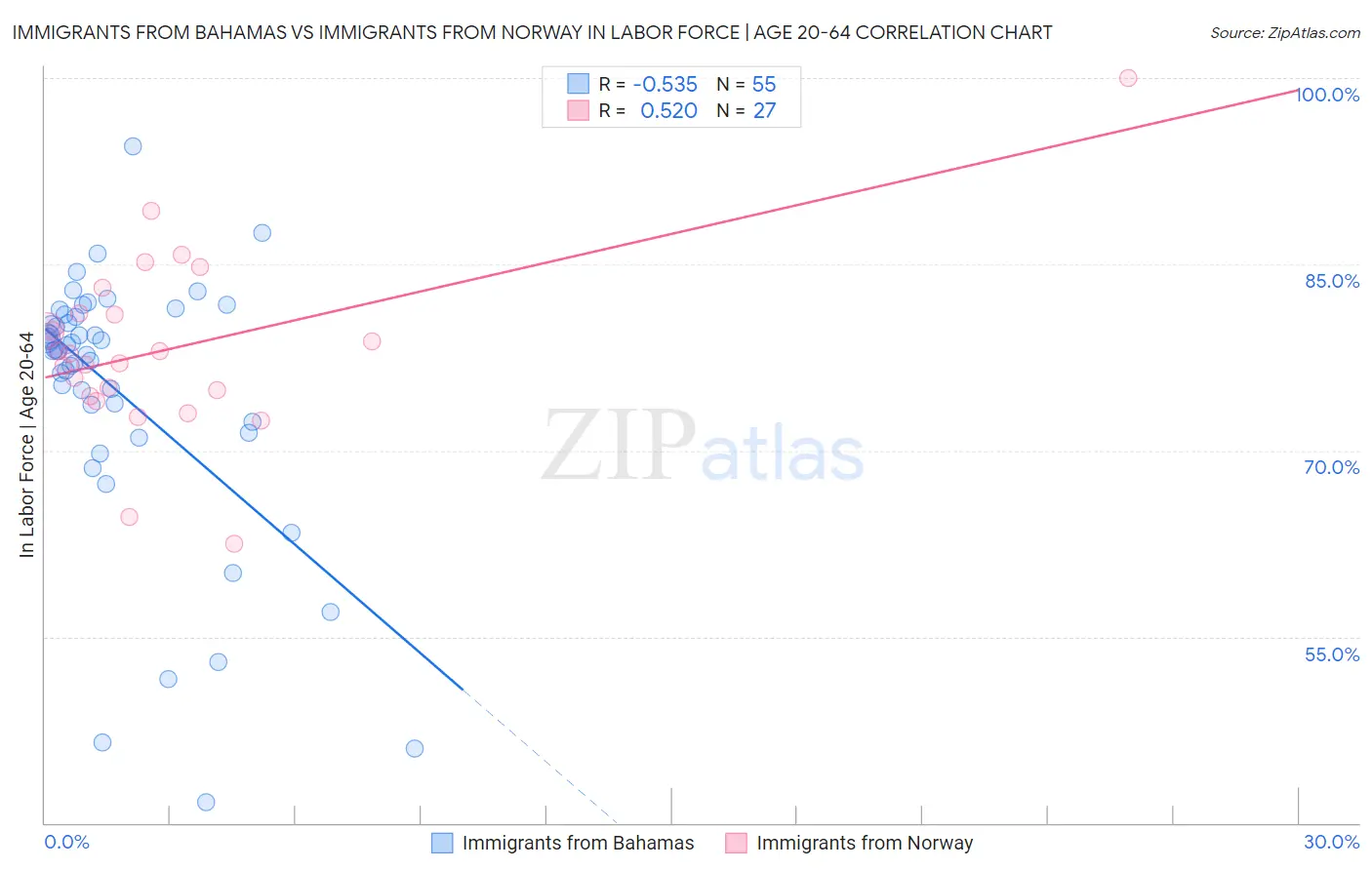Immigrants from Bahamas vs Immigrants from Norway In Labor Force | Age 20-64