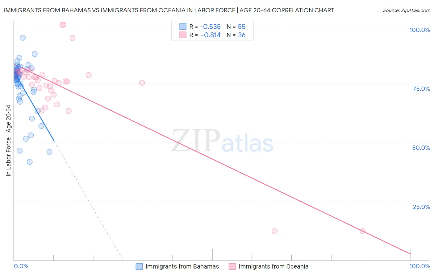 Immigrants from Bahamas vs Immigrants from Oceania In Labor Force | Age 20-64