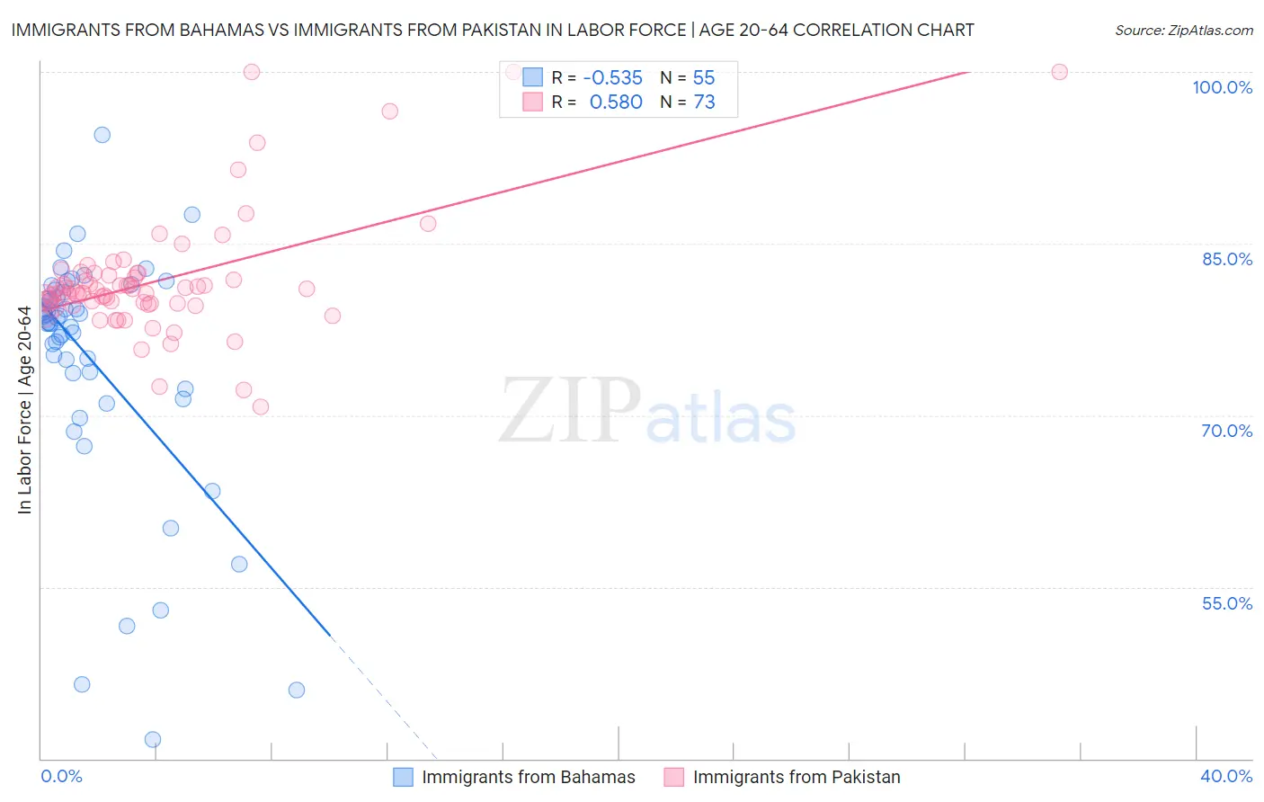 Immigrants from Bahamas vs Immigrants from Pakistan In Labor Force | Age 20-64