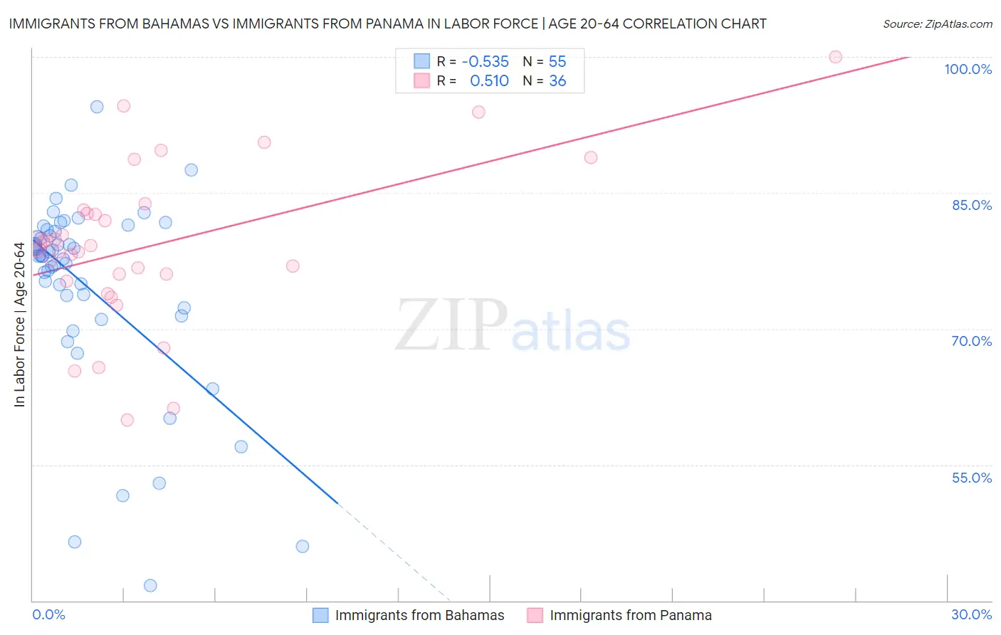 Immigrants from Bahamas vs Immigrants from Panama In Labor Force | Age 20-64