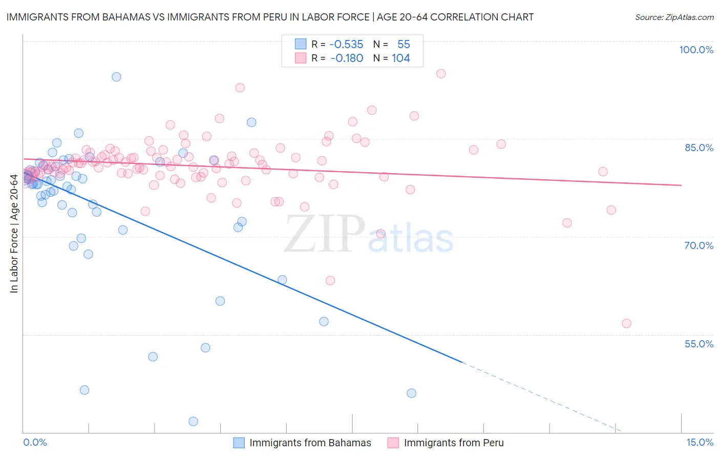 Immigrants from Bahamas vs Immigrants from Peru In Labor Force | Age 20-64