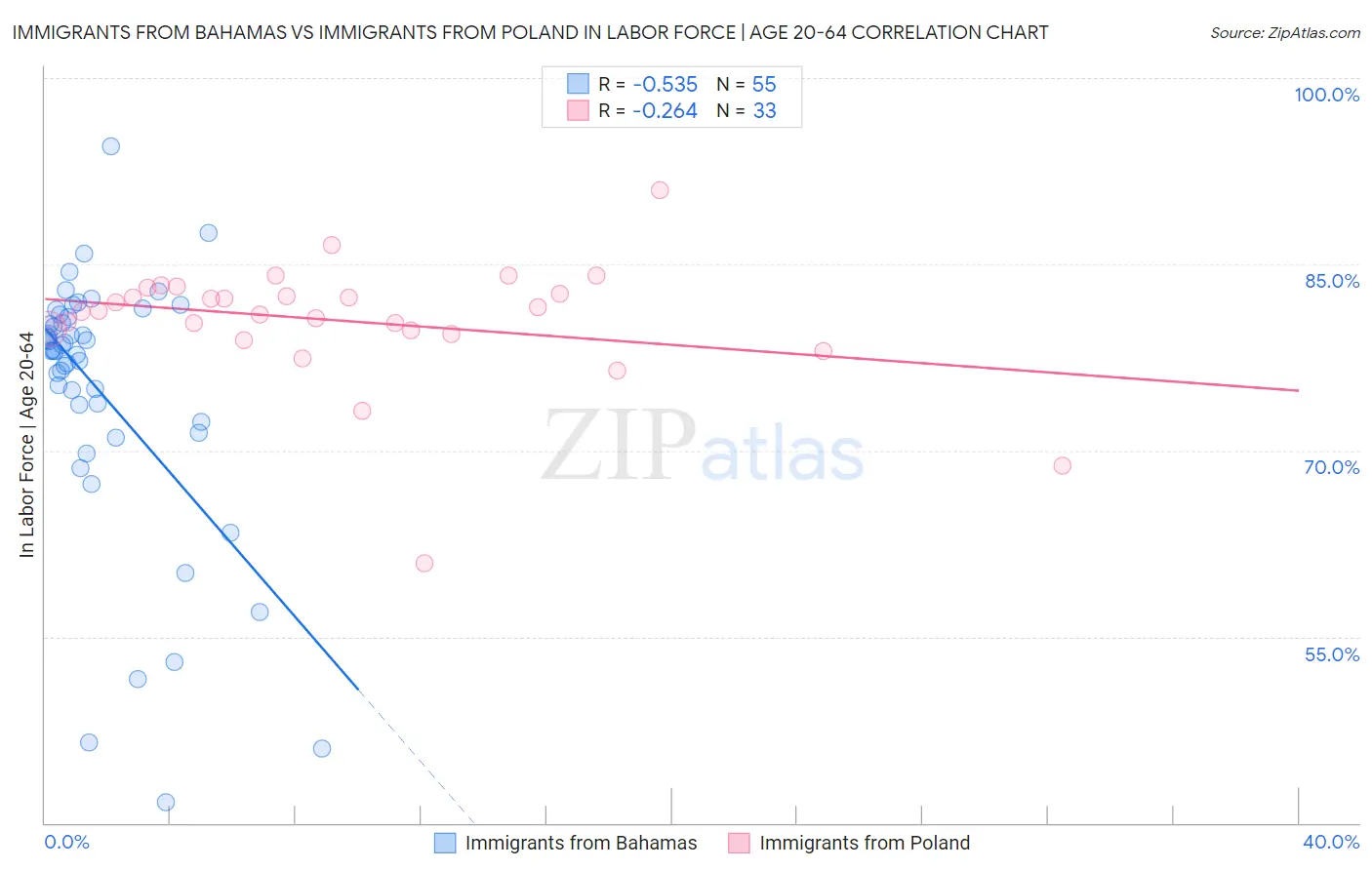 Immigrants from Bahamas vs Immigrants from Poland In Labor Force | Age 20-64