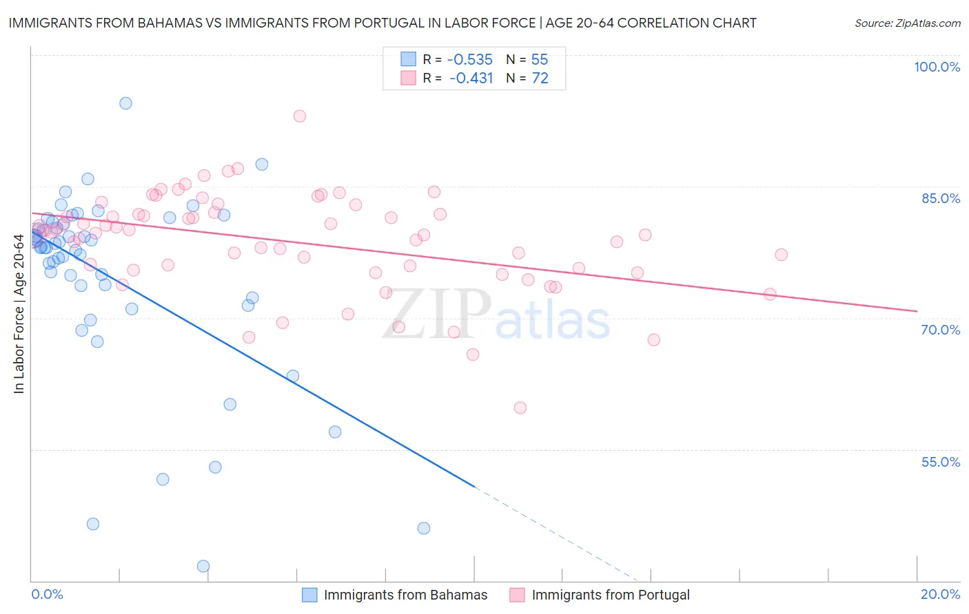 Immigrants from Bahamas vs Immigrants from Portugal In Labor Force | Age 20-64