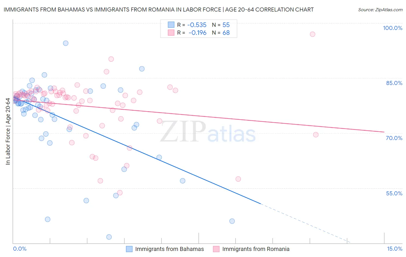 Immigrants from Bahamas vs Immigrants from Romania In Labor Force | Age 20-64