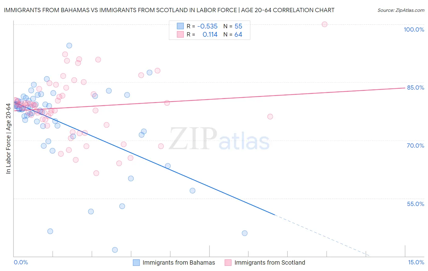 Immigrants from Bahamas vs Immigrants from Scotland In Labor Force | Age 20-64