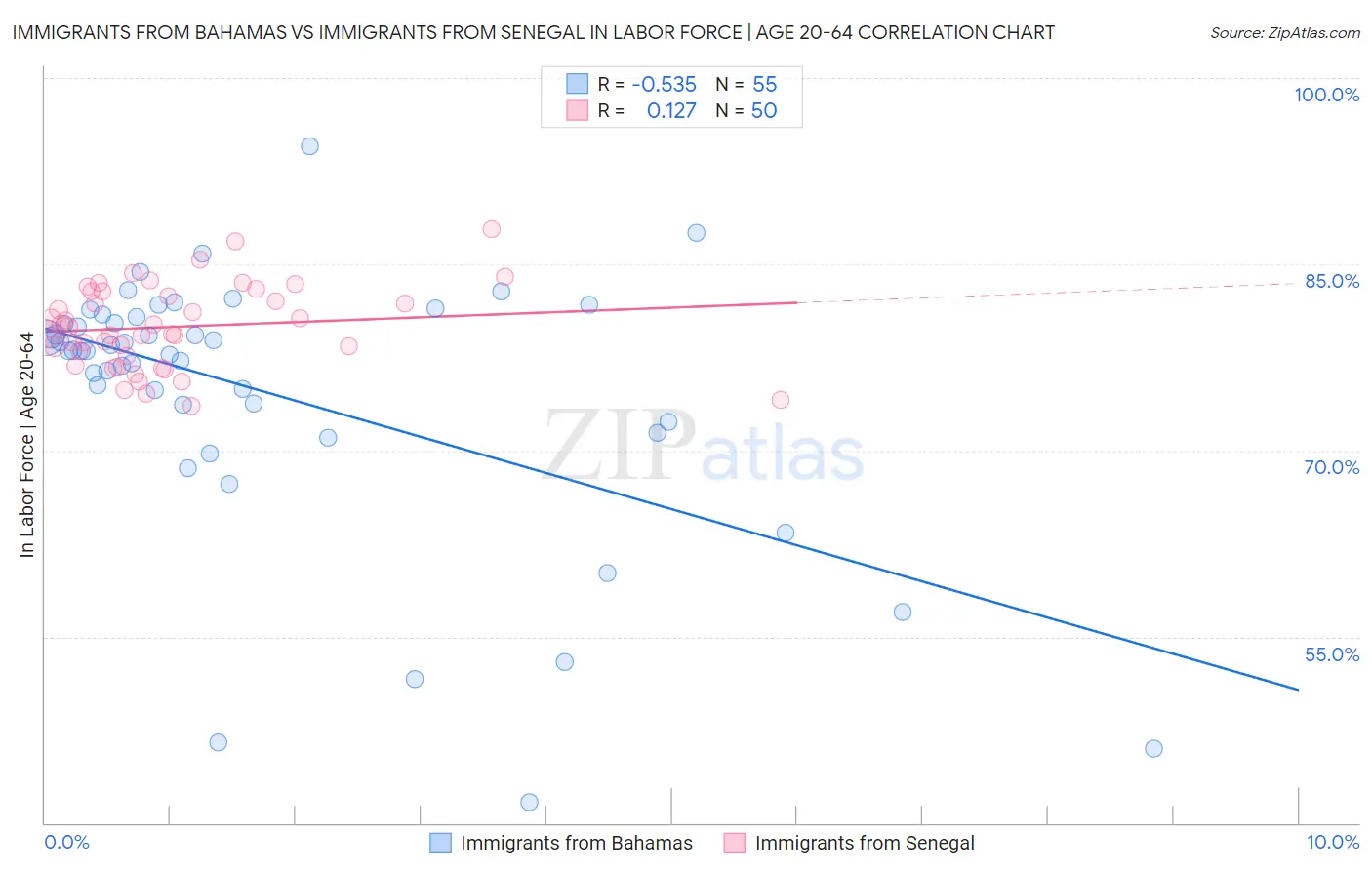 Immigrants from Bahamas vs Immigrants from Senegal In Labor Force | Age 20-64