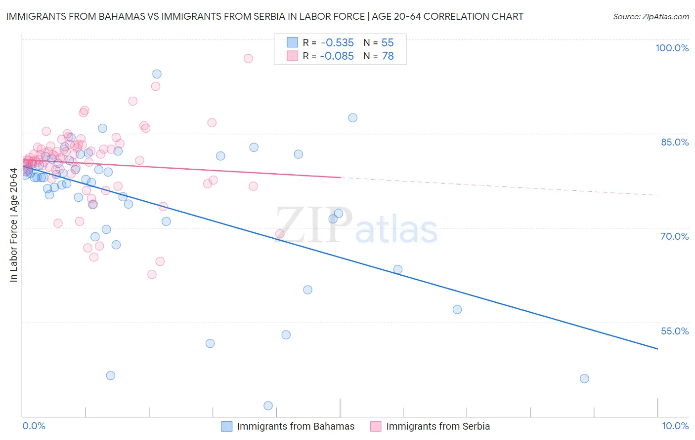 Immigrants from Bahamas vs Immigrants from Serbia In Labor Force | Age 20-64