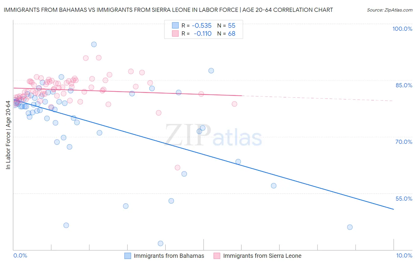 Immigrants from Bahamas vs Immigrants from Sierra Leone In Labor Force | Age 20-64