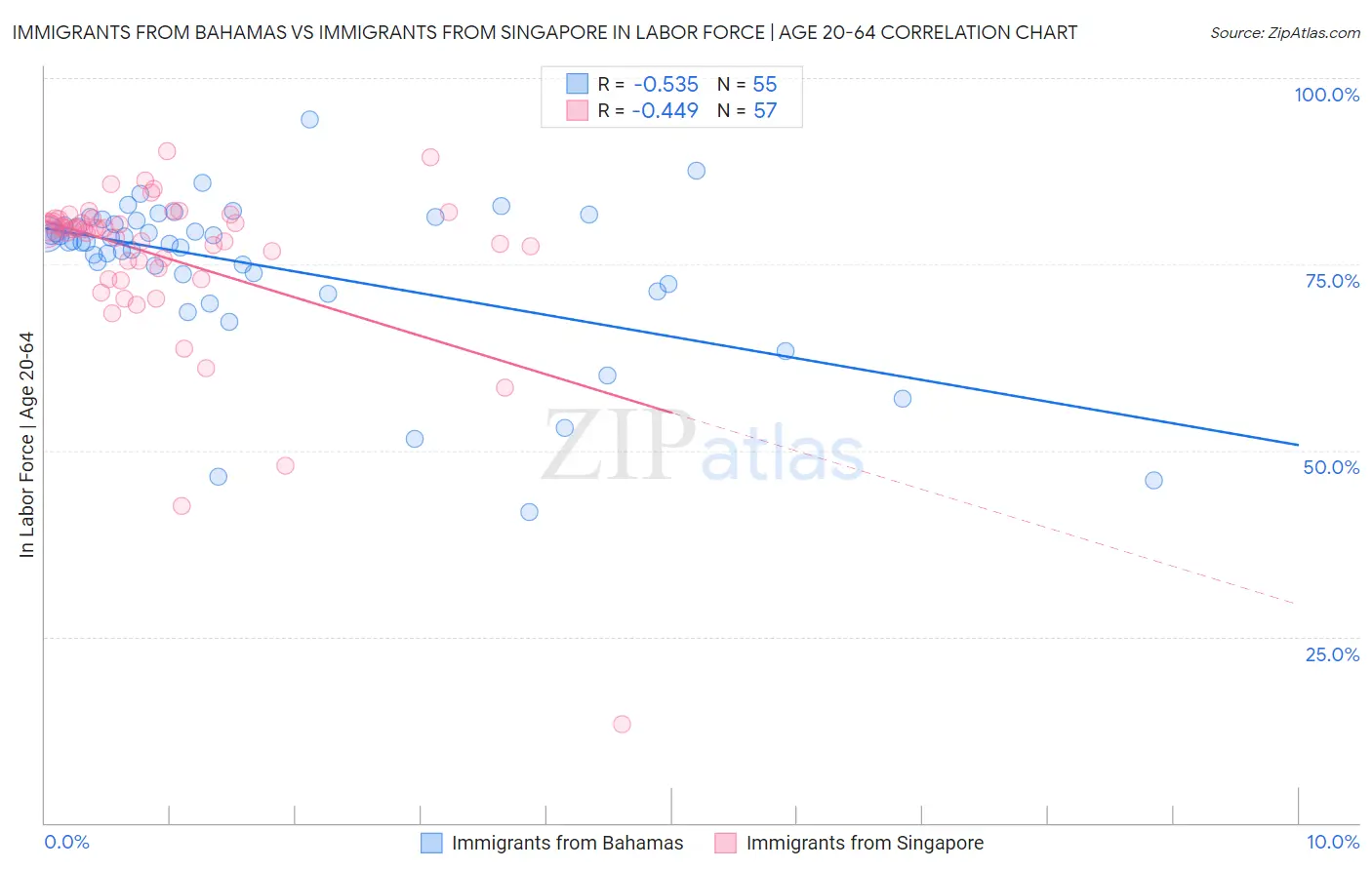 Immigrants from Bahamas vs Immigrants from Singapore In Labor Force | Age 20-64