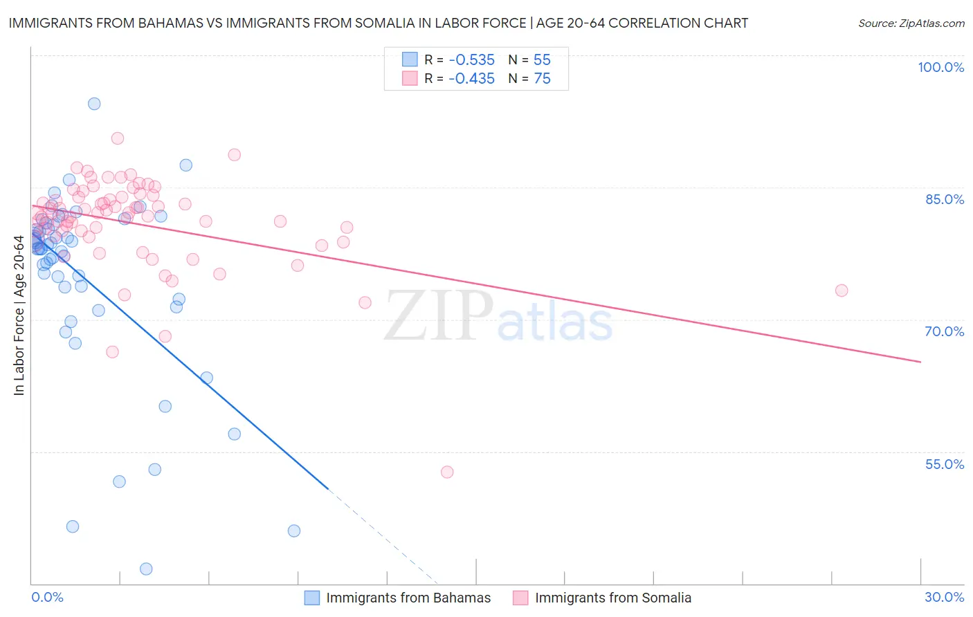 Immigrants from Bahamas vs Immigrants from Somalia In Labor Force | Age 20-64