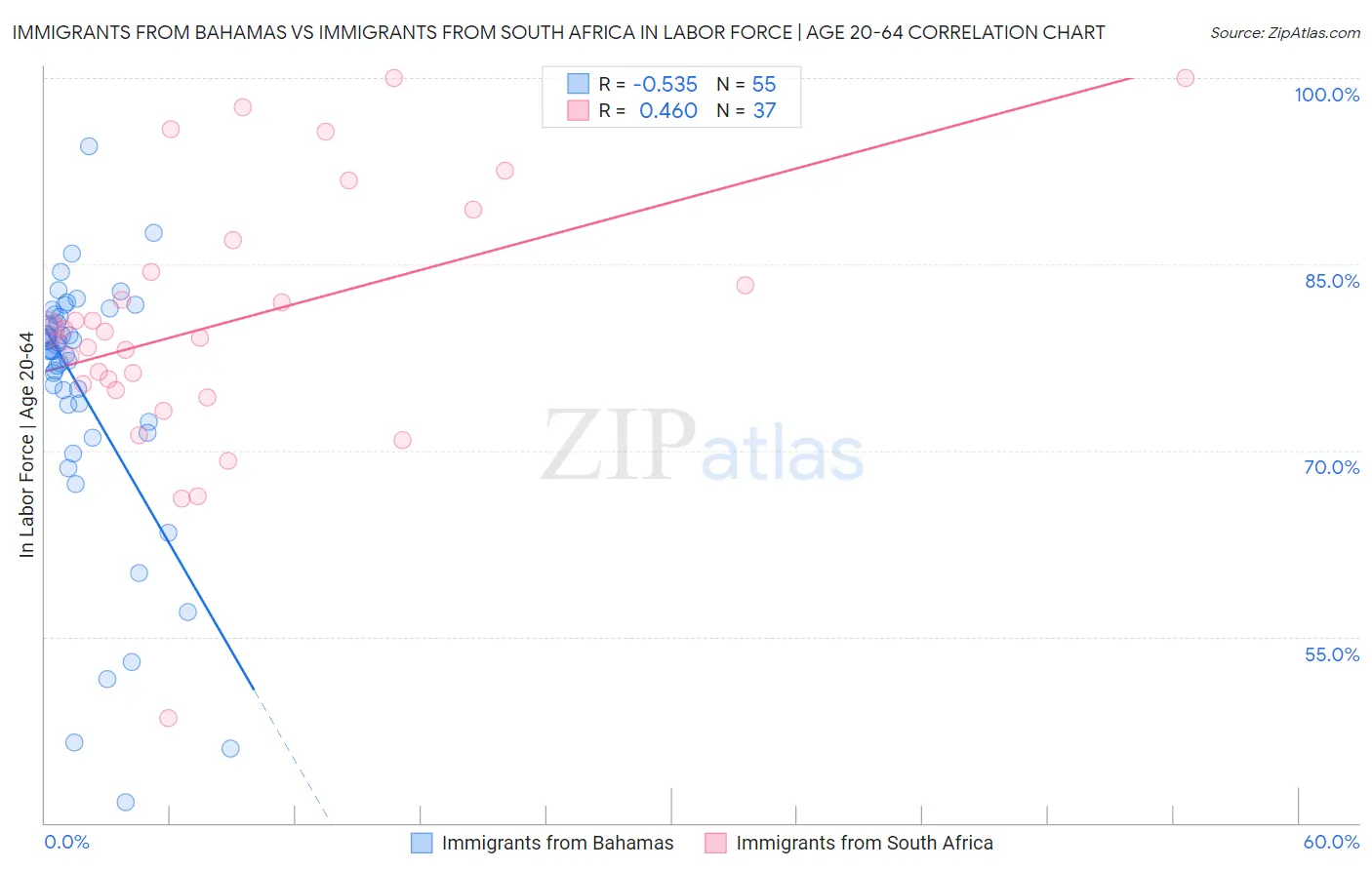 Immigrants from Bahamas vs Immigrants from South Africa In Labor Force | Age 20-64