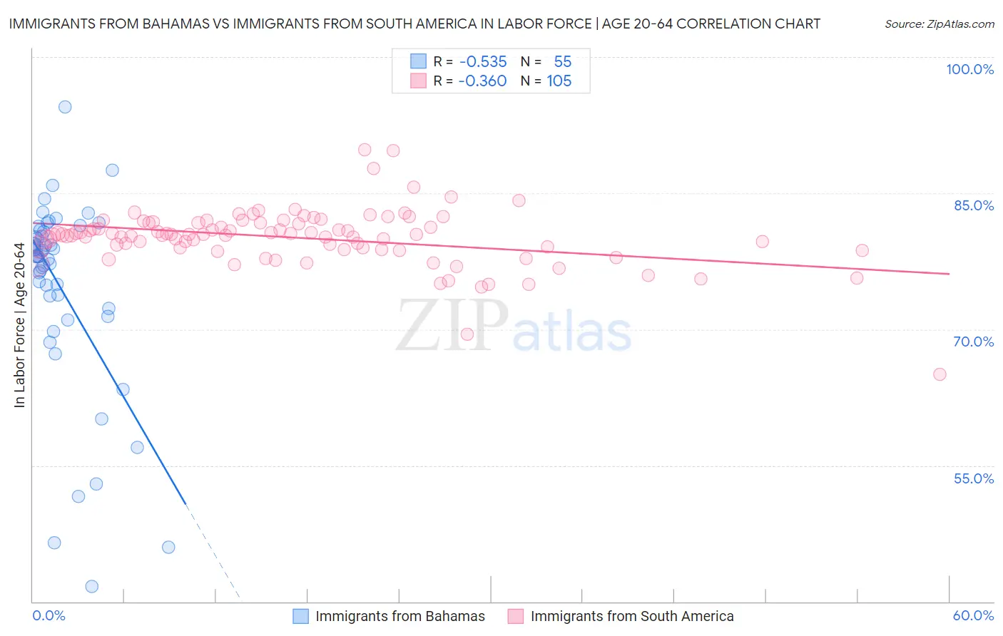 Immigrants from Bahamas vs Immigrants from South America In Labor Force | Age 20-64