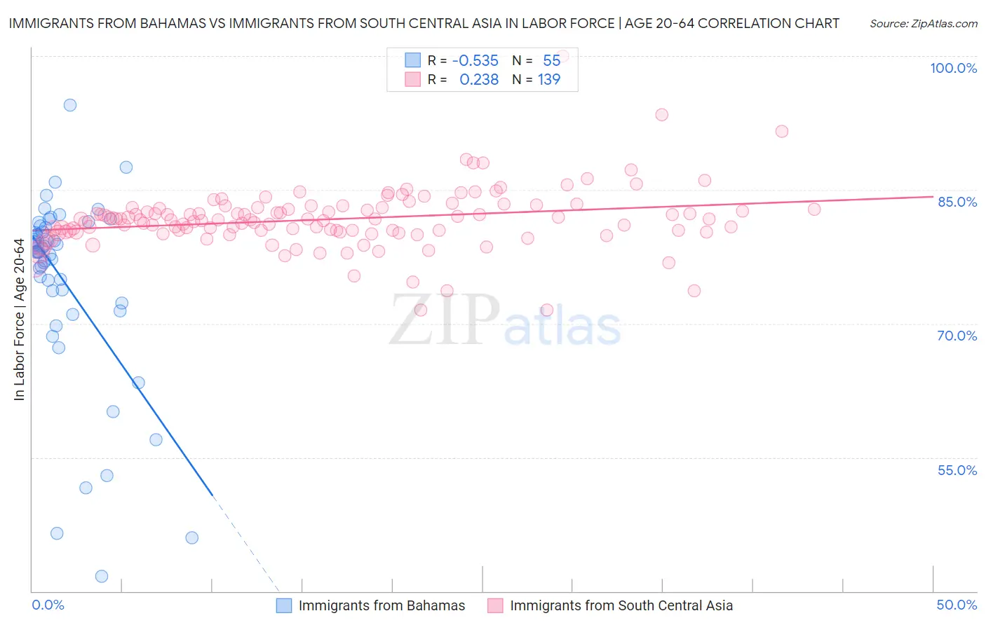 Immigrants from Bahamas vs Immigrants from South Central Asia In Labor Force | Age 20-64