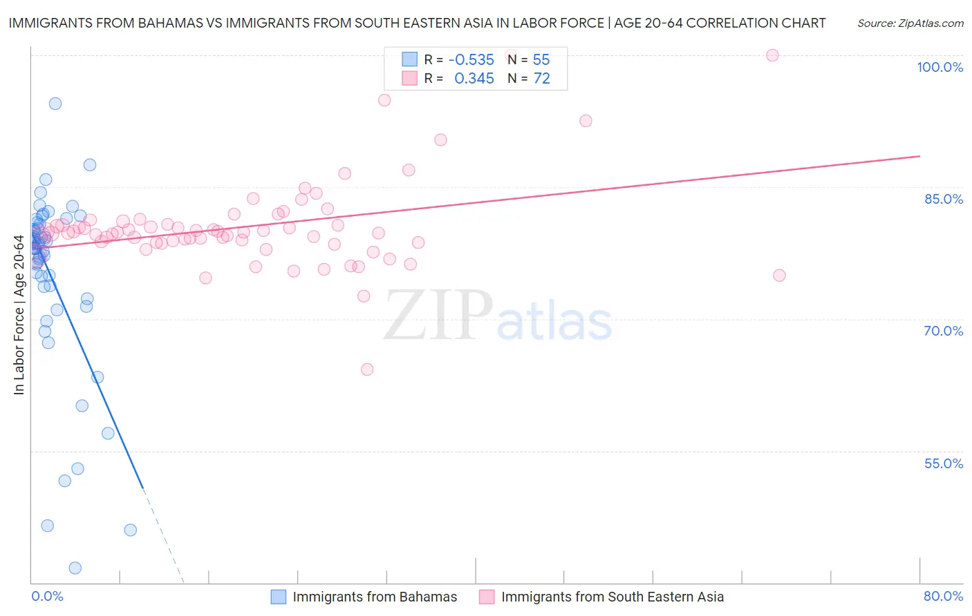 Immigrants from Bahamas vs Immigrants from South Eastern Asia In Labor Force | Age 20-64