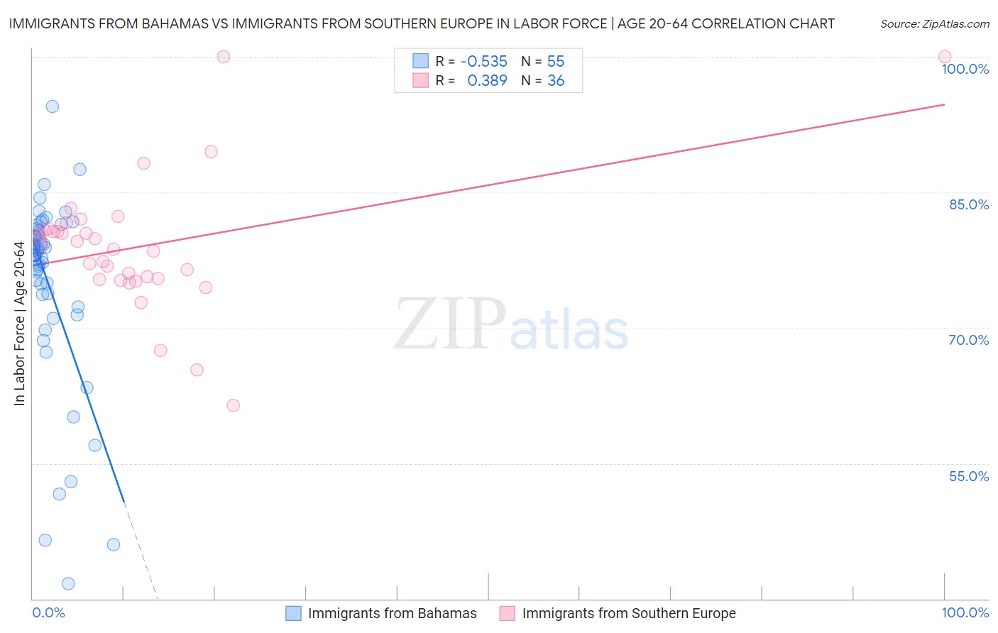 Immigrants from Bahamas vs Immigrants from Southern Europe In Labor Force | Age 20-64