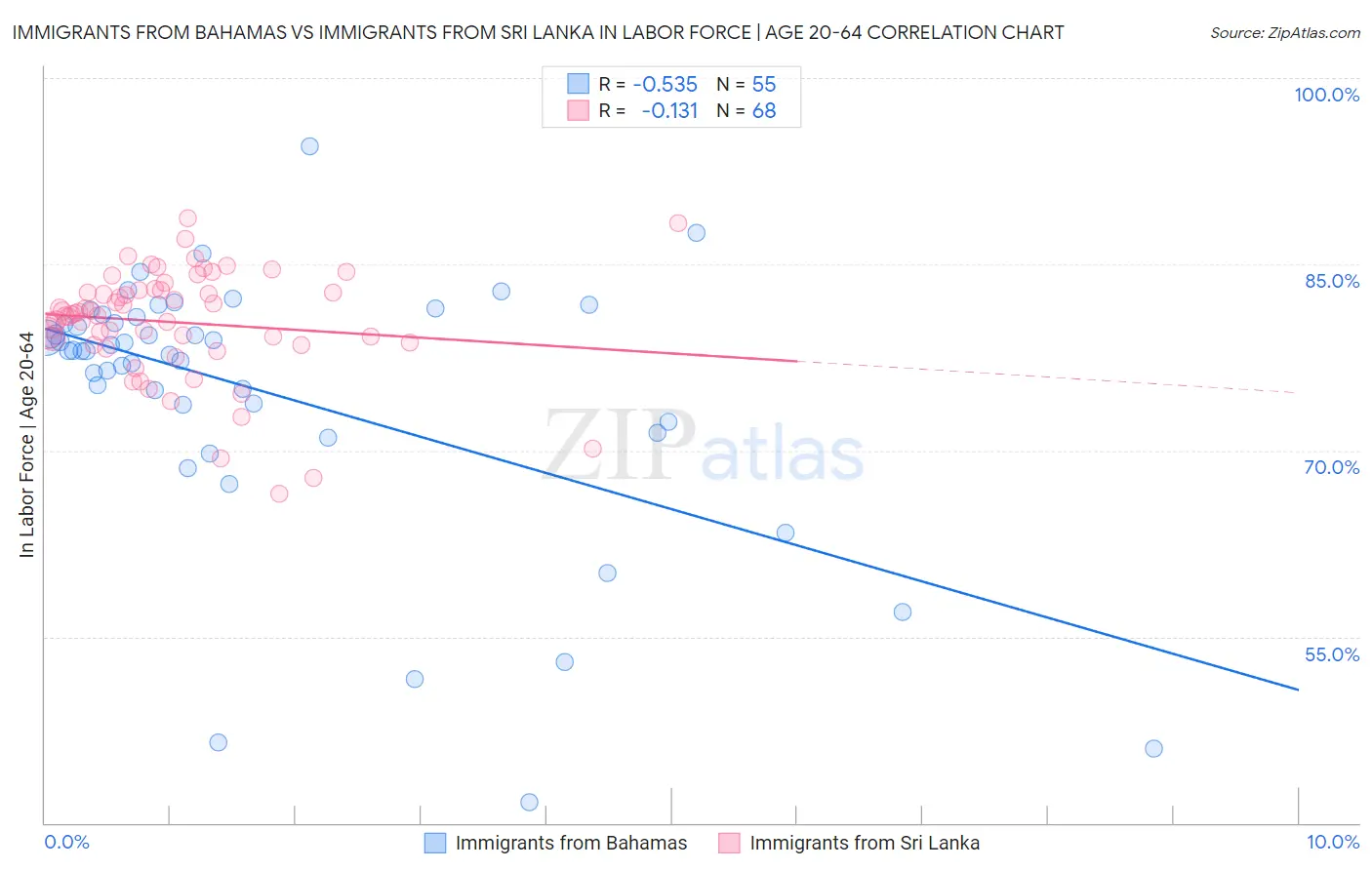 Immigrants from Bahamas vs Immigrants from Sri Lanka In Labor Force | Age 20-64